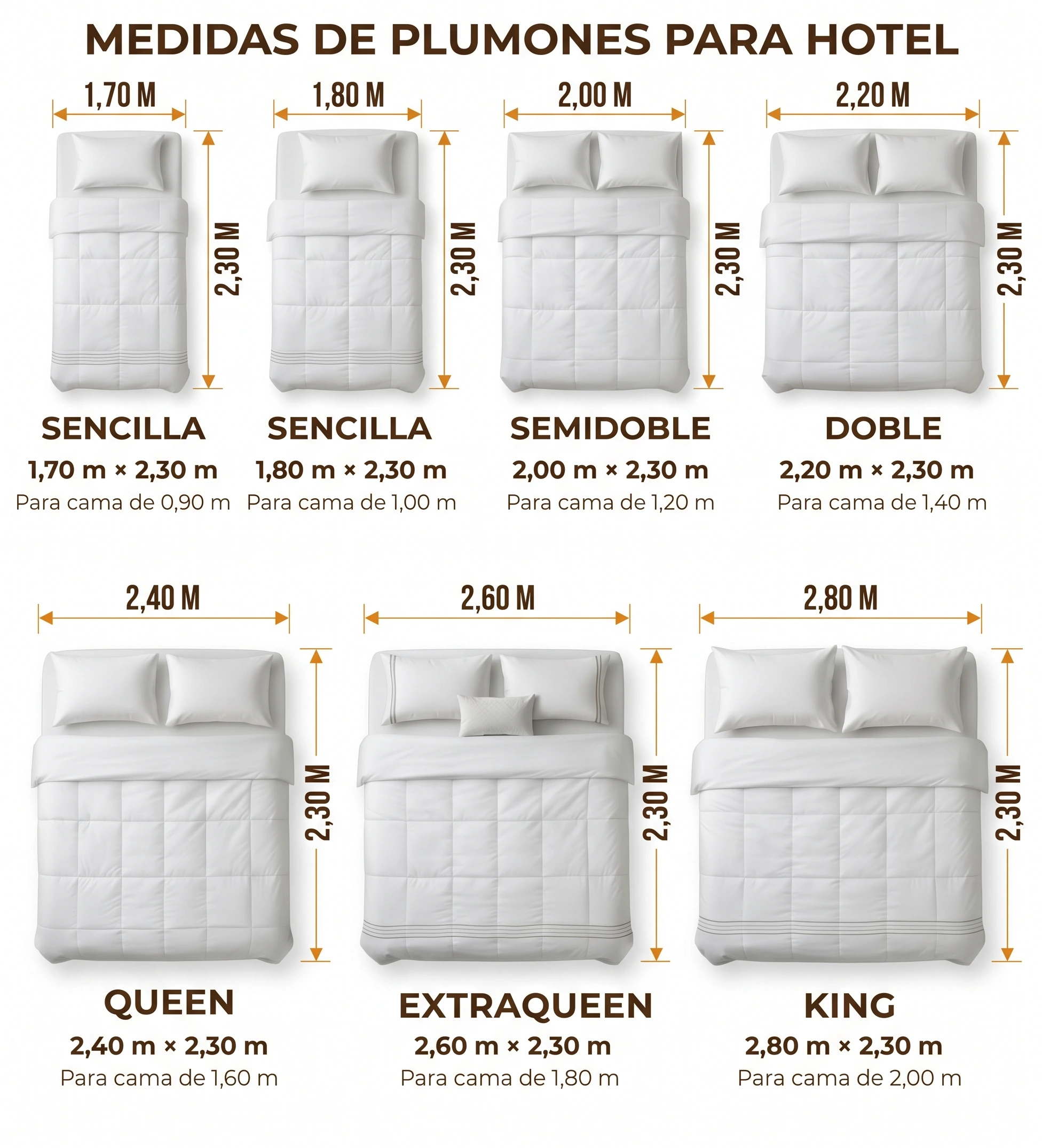 Medidas de plumones para hotel: sencilla 1,70 y 1,80 m, semidoble 2,00 m, doble 2,20 m, queen 2,40 m, extraqueen 2,60 m y king 2,80 m, todos de 2,30 m de largo